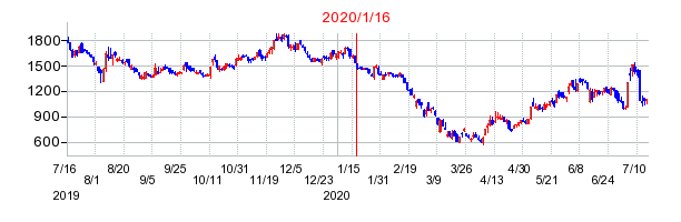 2020年1月16日 14:40前後のの株価チャート